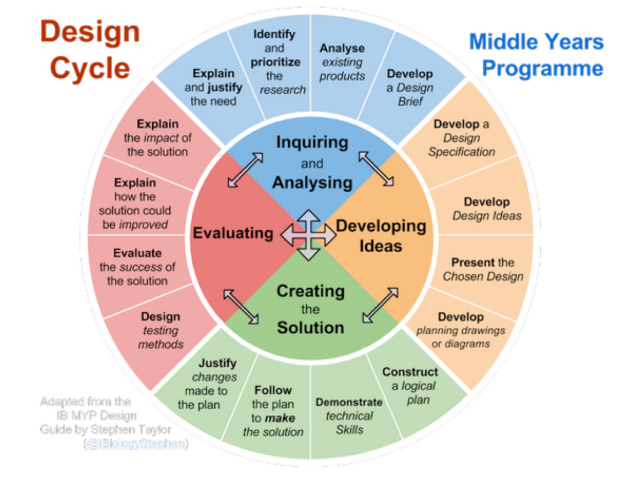 design cycle